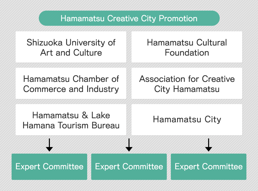 Structure of the Council