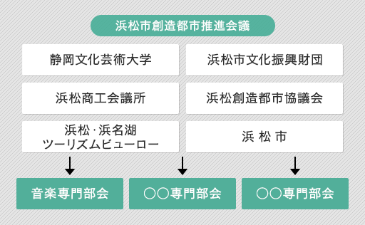 組織の構成