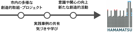 市内の多様な創造的取組・プロジェクト 実戦事例の共有気づきや学び 意識や関心の向上新たな創造的活動